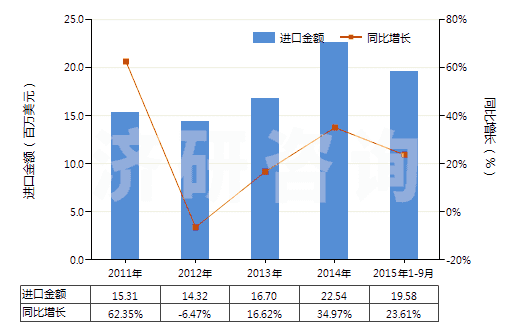 2011-2015年9月中國泥煤（包括肥料用泥煤，不論是否制成型）(HS27030000)進口總額及增速統(tǒng)計